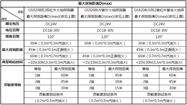 GS9208火焰探測器各類環境下的-大探測距離