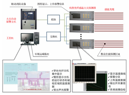 <a href=http://www.lidafw.com target=_blank class=infotextkey>利達</a>線型光纖感溫火災探測系統